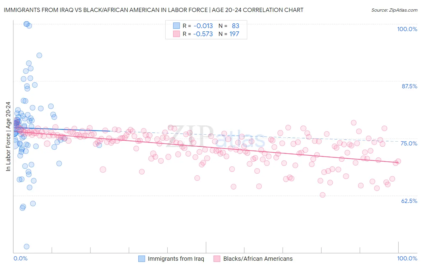 Immigrants from Iraq vs Black/African American In Labor Force | Age 20-24