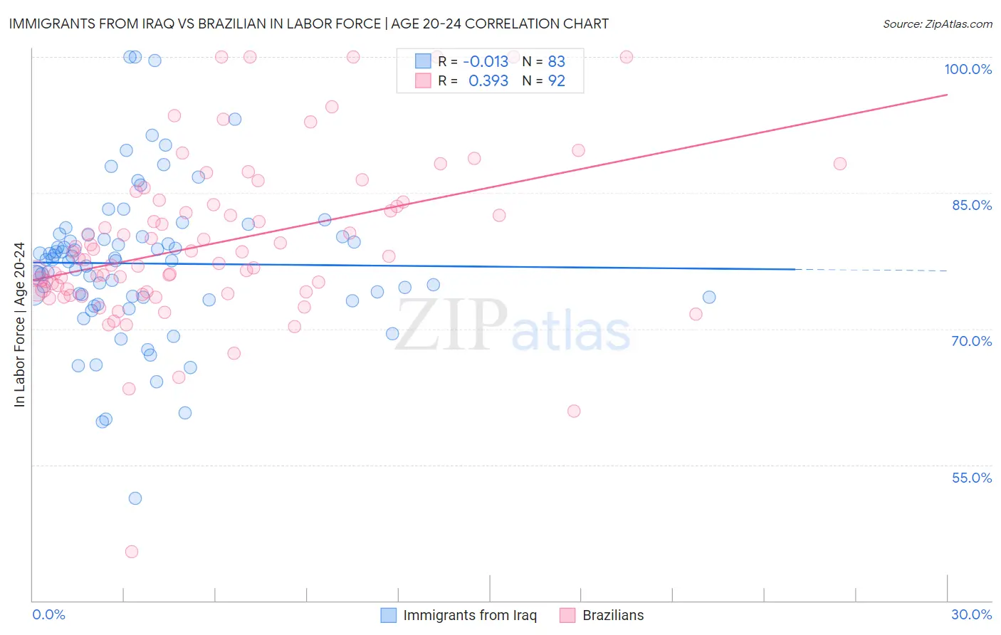 Immigrants from Iraq vs Brazilian In Labor Force | Age 20-24