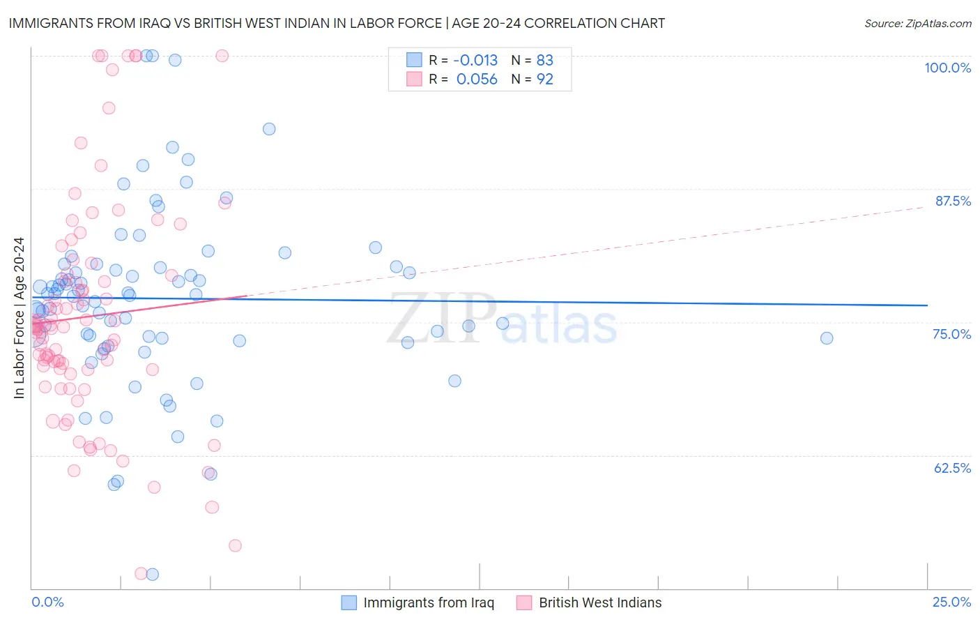 Immigrants from Iraq vs British West Indian In Labor Force | Age 20-24