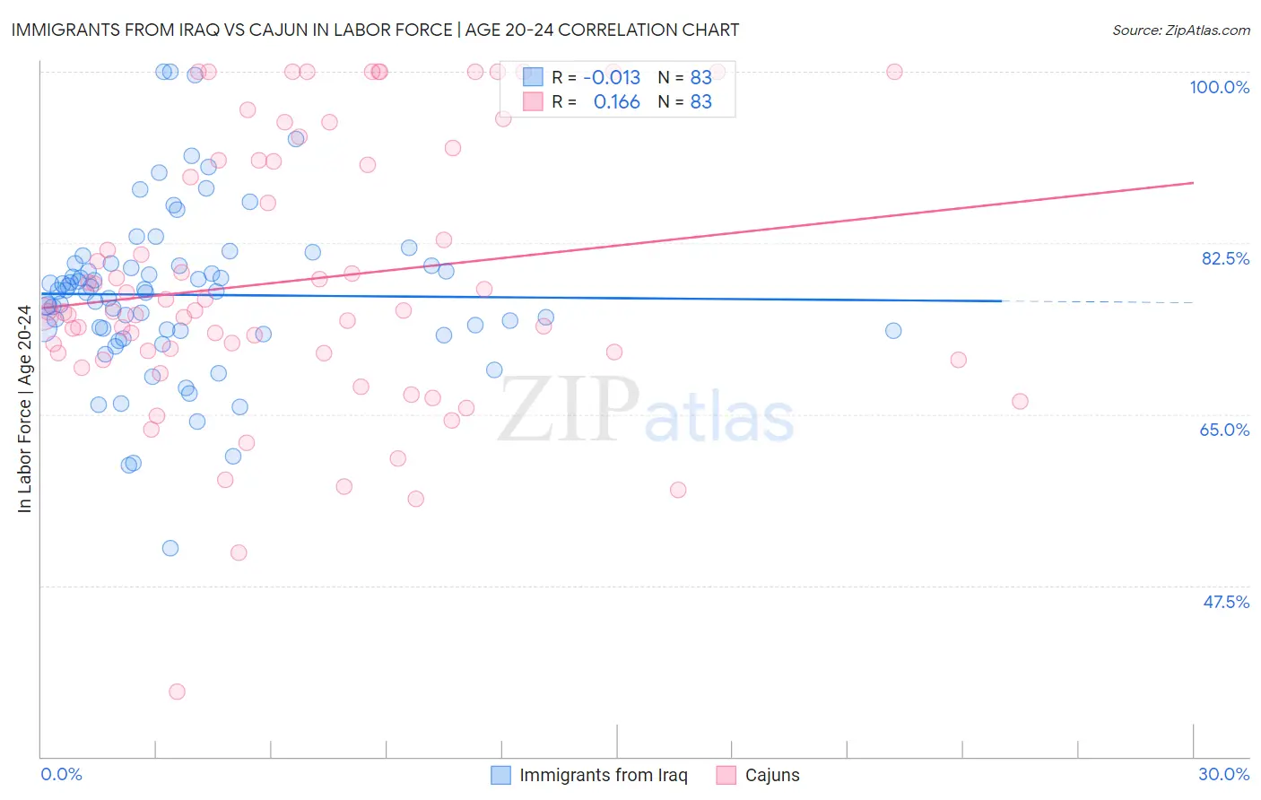 Immigrants from Iraq vs Cajun In Labor Force | Age 20-24