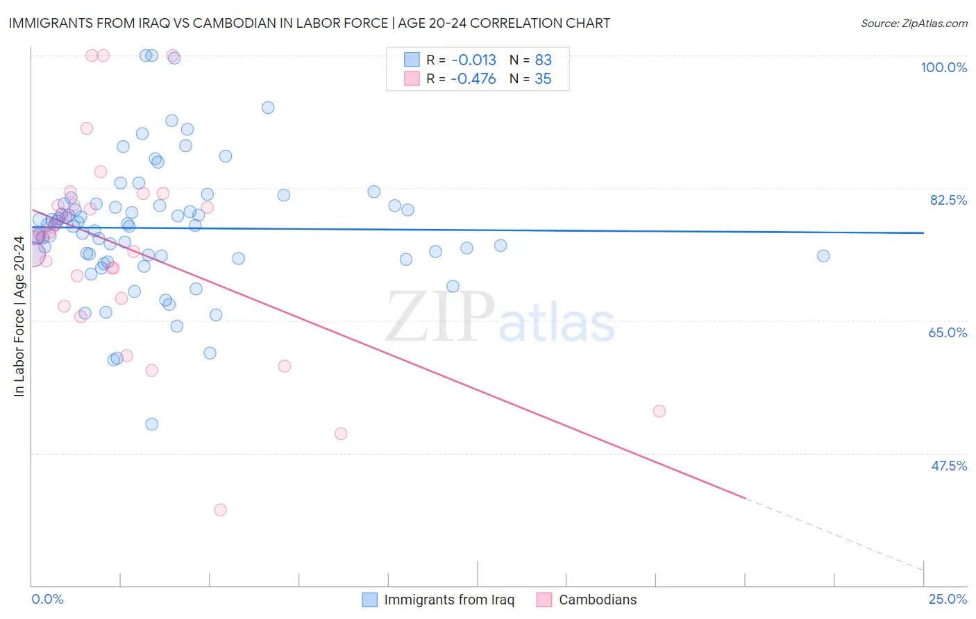 Immigrants from Iraq vs Cambodian In Labor Force | Age 20-24