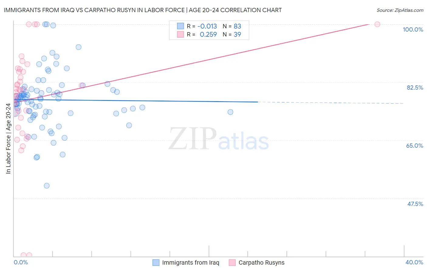 Immigrants from Iraq vs Carpatho Rusyn In Labor Force | Age 20-24