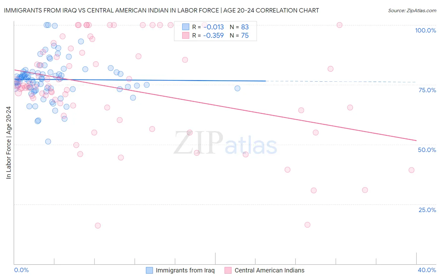Immigrants from Iraq vs Central American Indian In Labor Force | Age 20-24