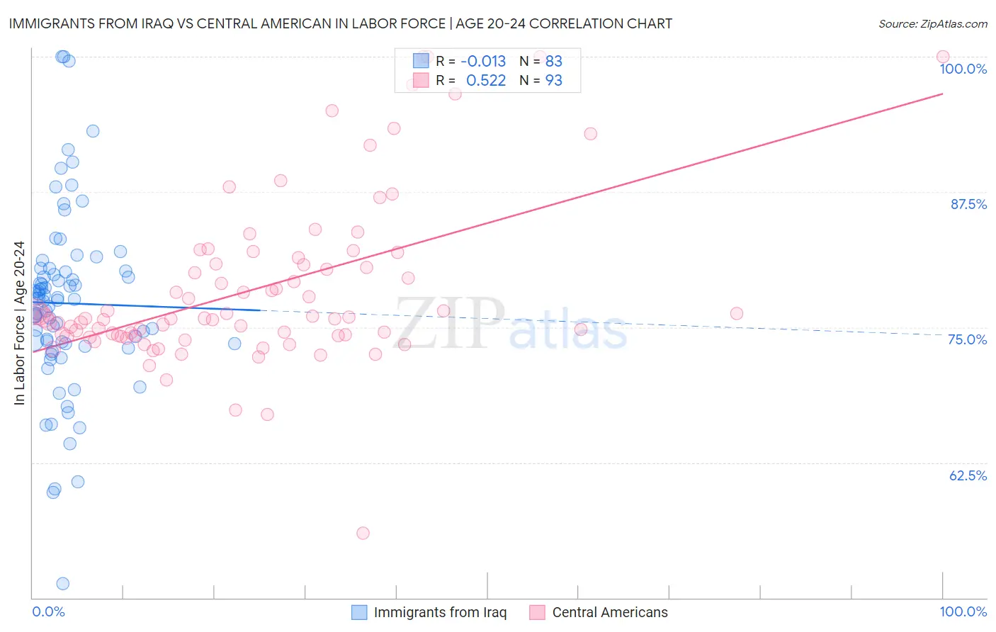 Immigrants from Iraq vs Central American In Labor Force | Age 20-24