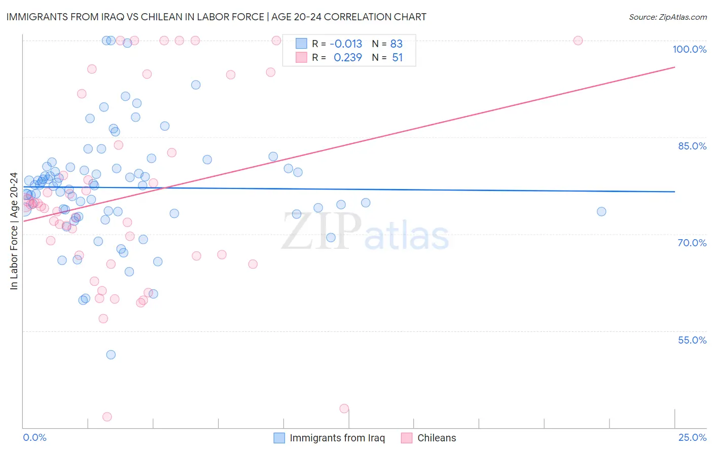 Immigrants from Iraq vs Chilean In Labor Force | Age 20-24