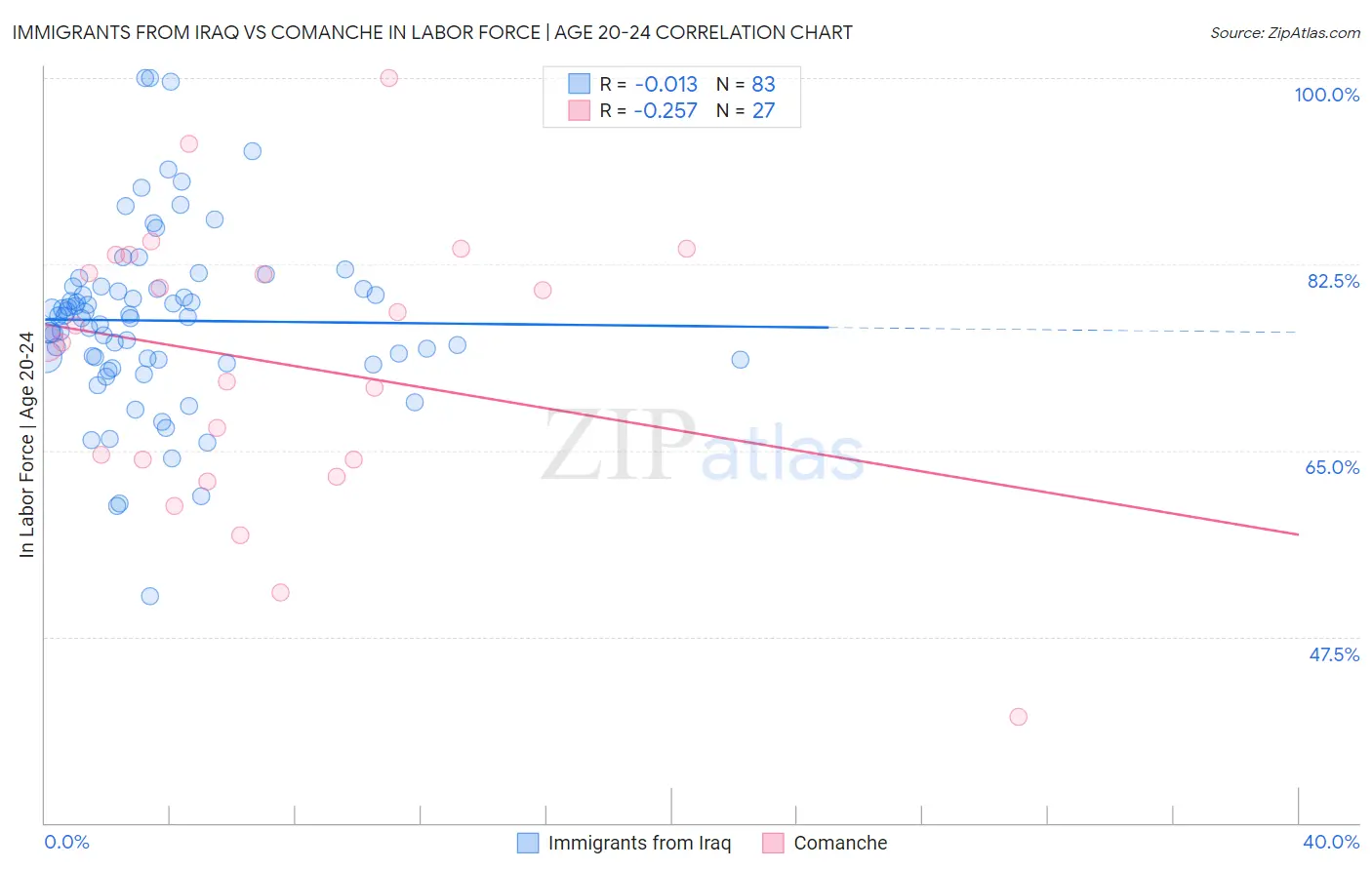 Immigrants from Iraq vs Comanche In Labor Force | Age 20-24