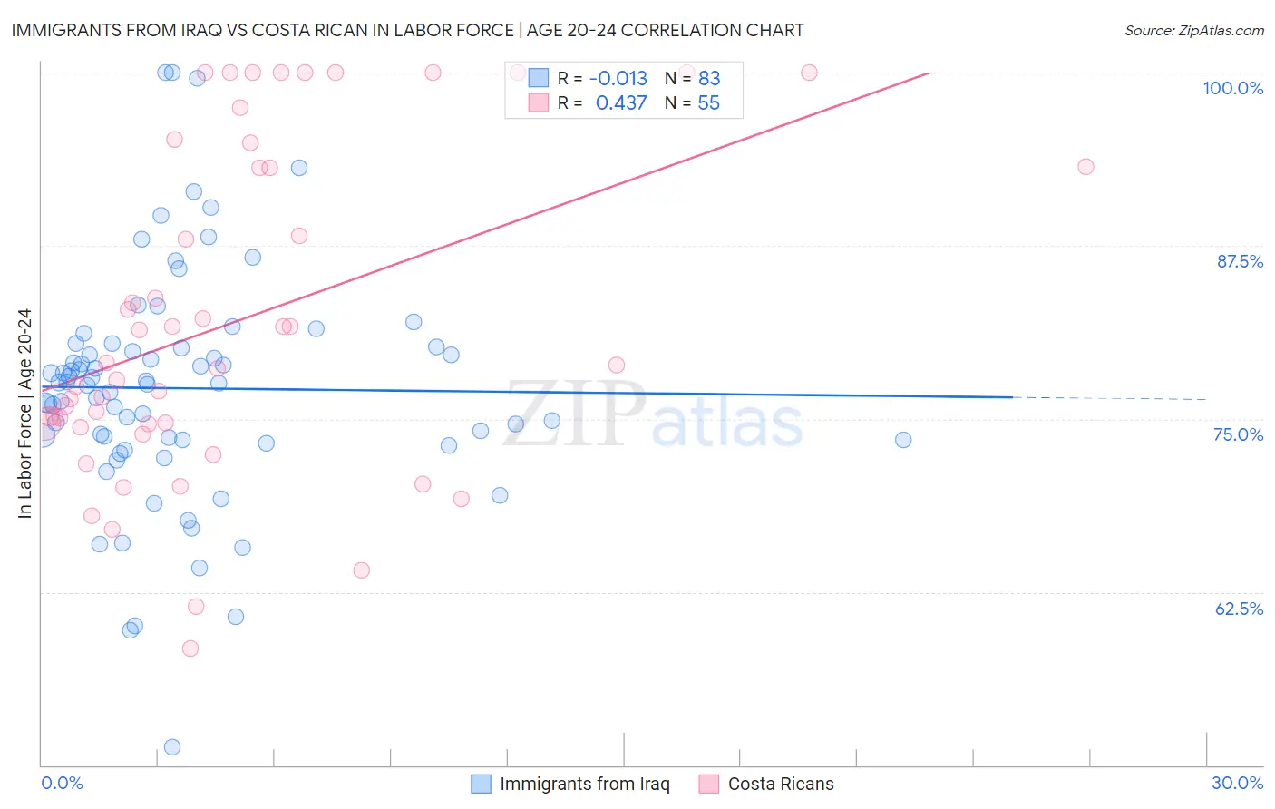 Immigrants from Iraq vs Costa Rican In Labor Force | Age 20-24