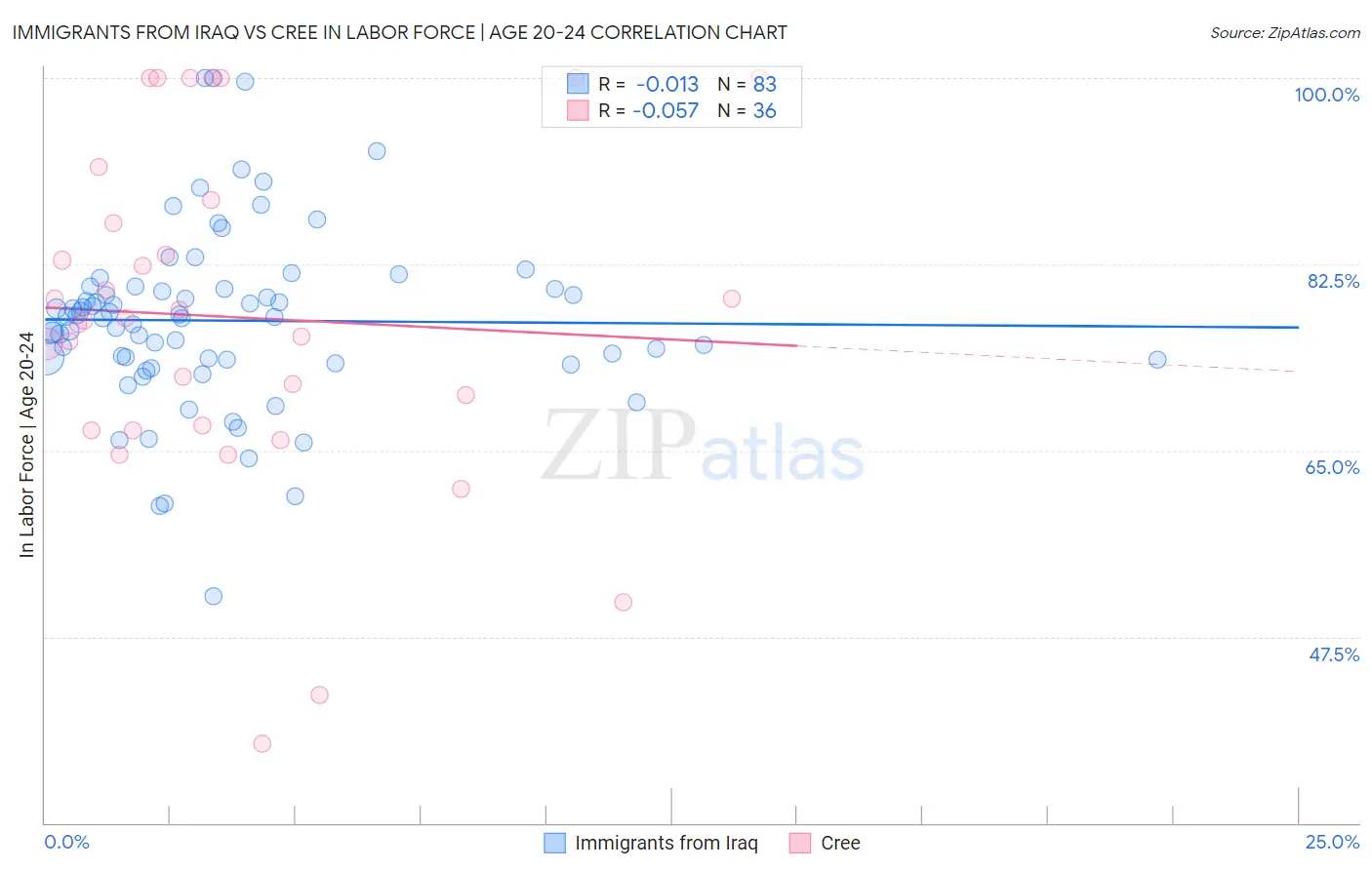 Immigrants from Iraq vs Cree In Labor Force | Age 20-24
