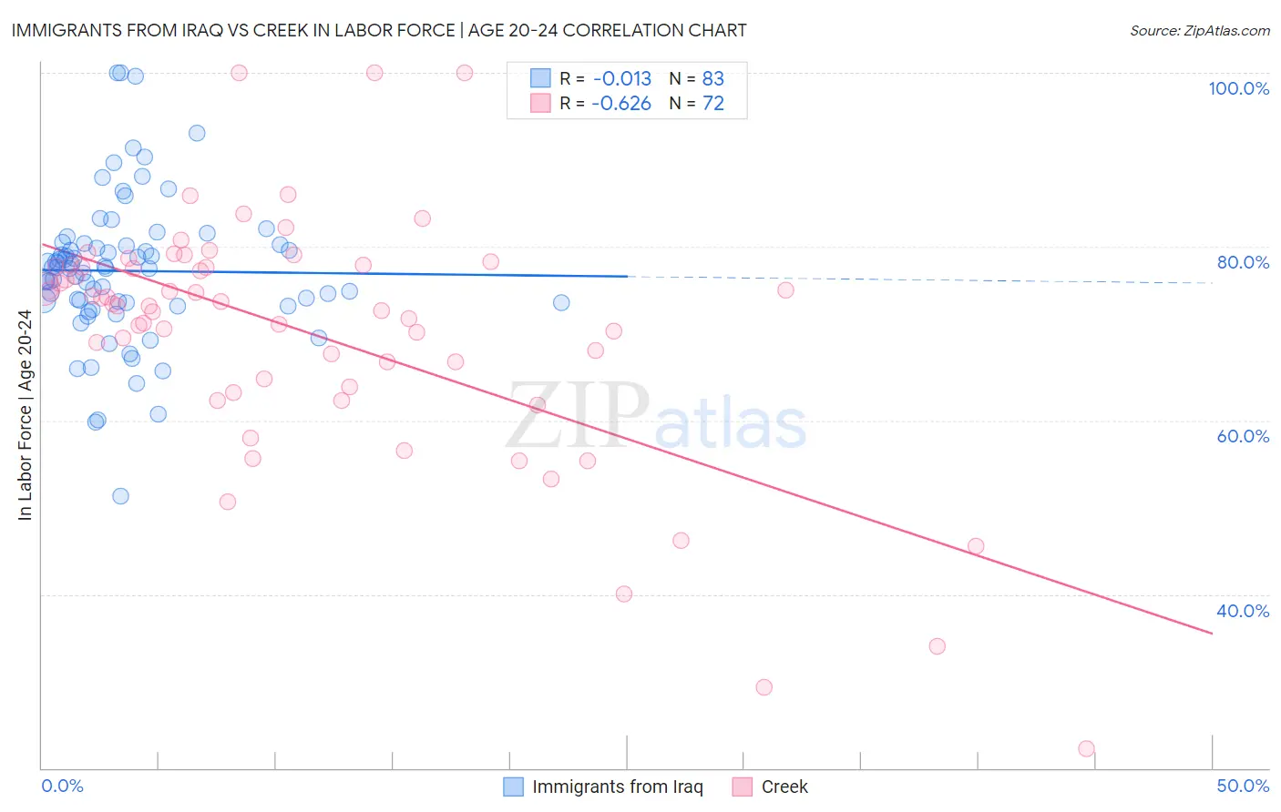 Immigrants from Iraq vs Creek In Labor Force | Age 20-24