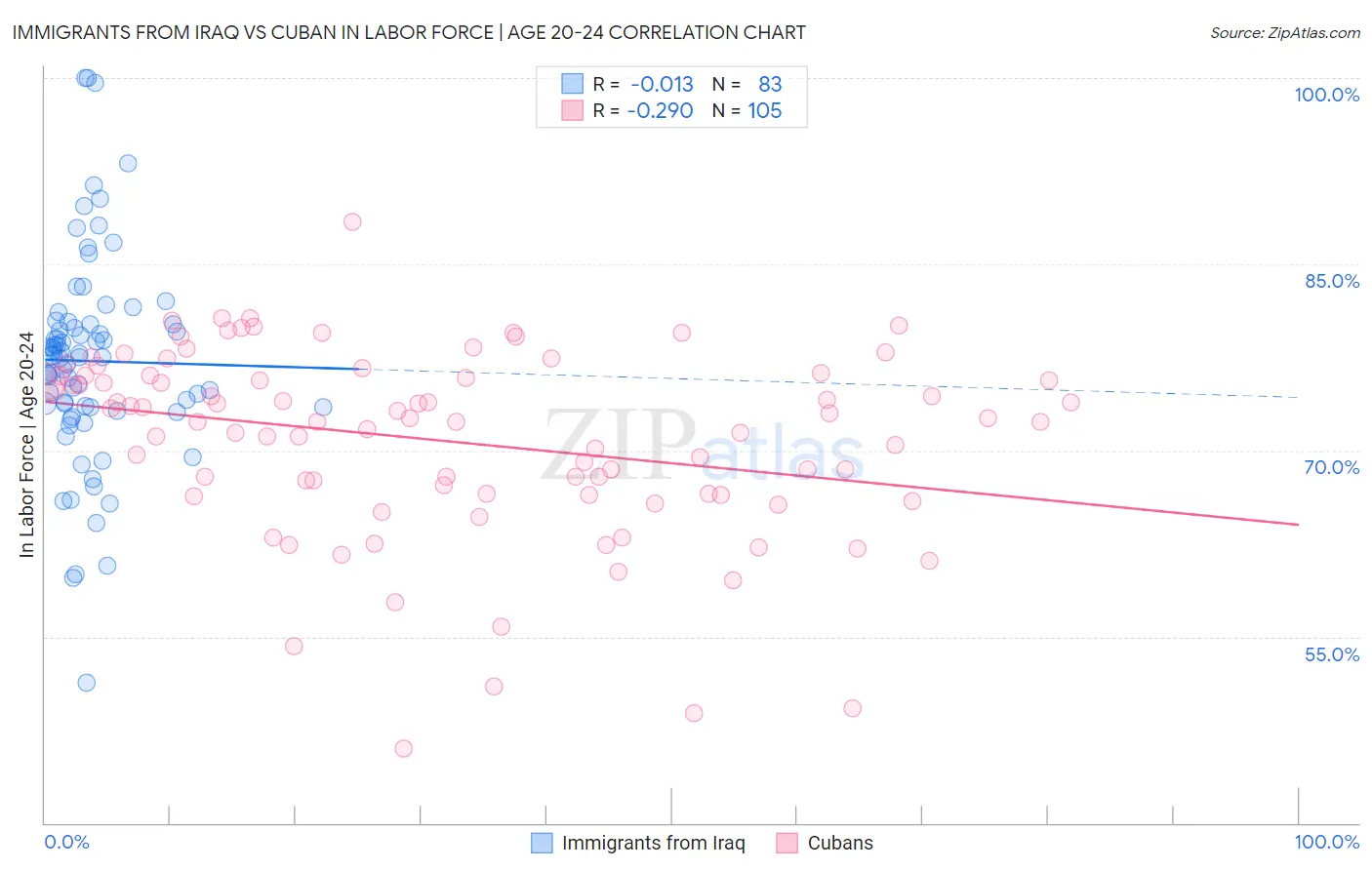Immigrants from Iraq vs Cuban In Labor Force | Age 20-24