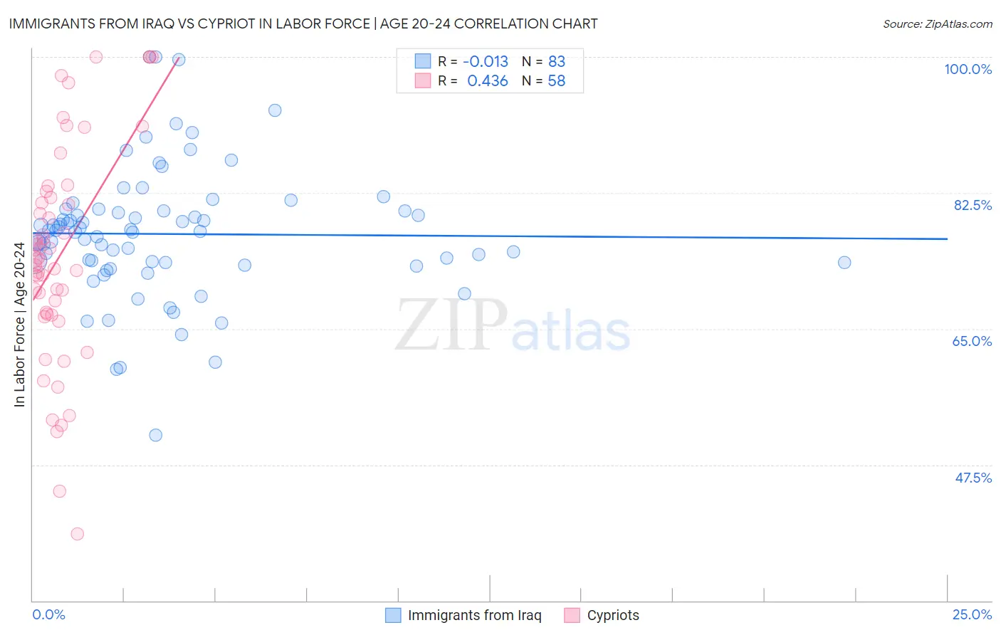 Immigrants from Iraq vs Cypriot In Labor Force | Age 20-24