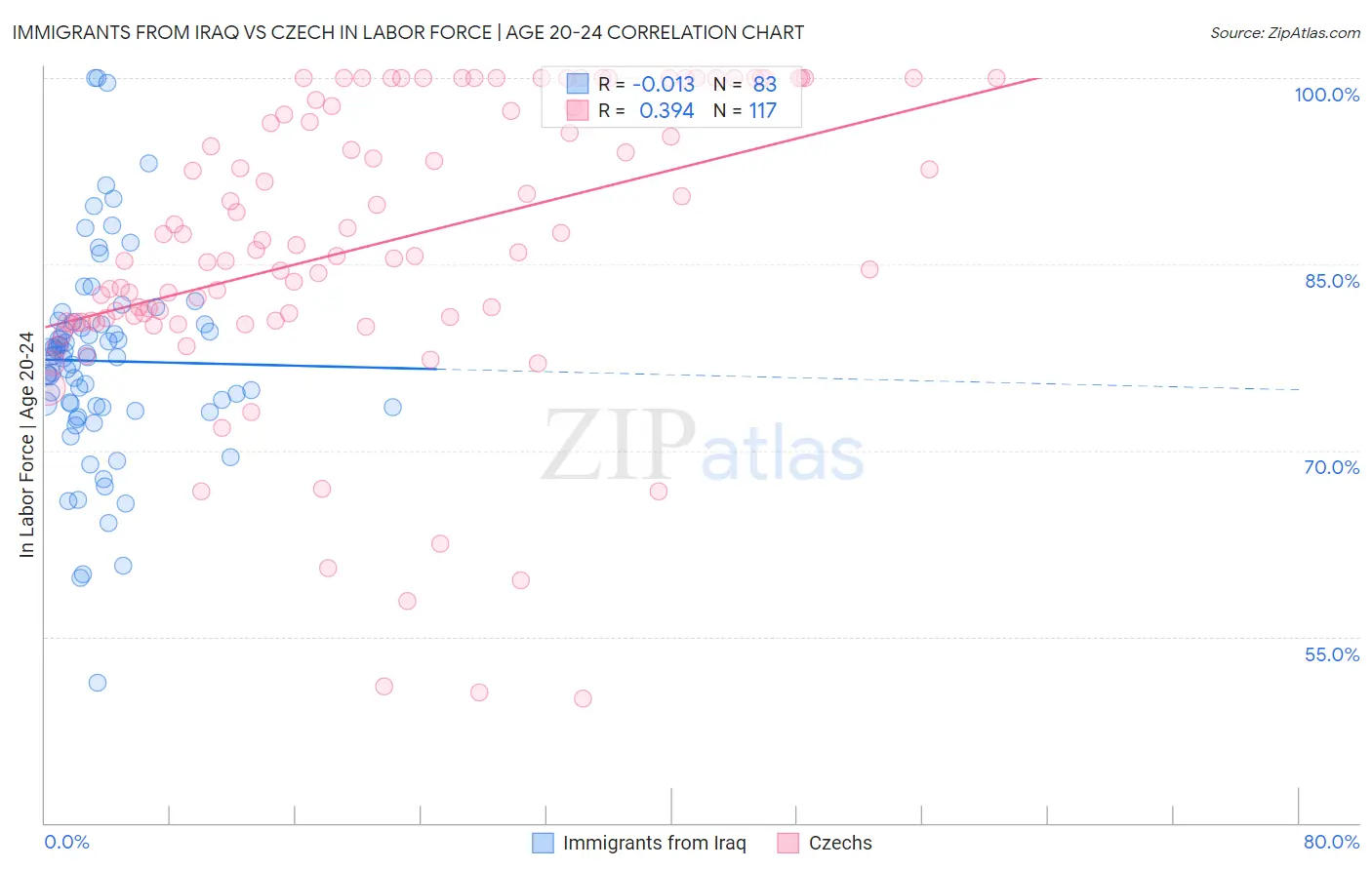 Immigrants from Iraq vs Czech In Labor Force | Age 20-24