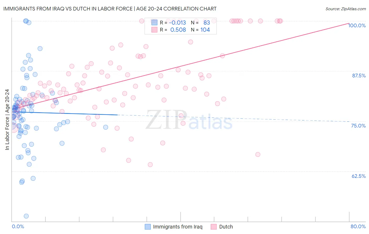 Immigrants from Iraq vs Dutch In Labor Force | Age 20-24