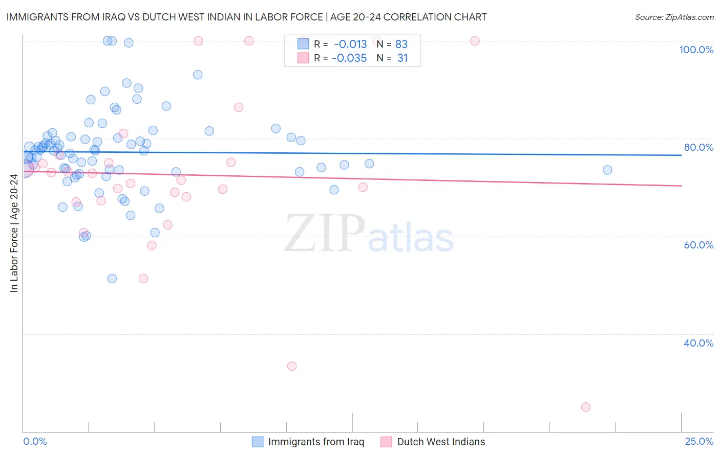 Immigrants from Iraq vs Dutch West Indian In Labor Force | Age 20-24