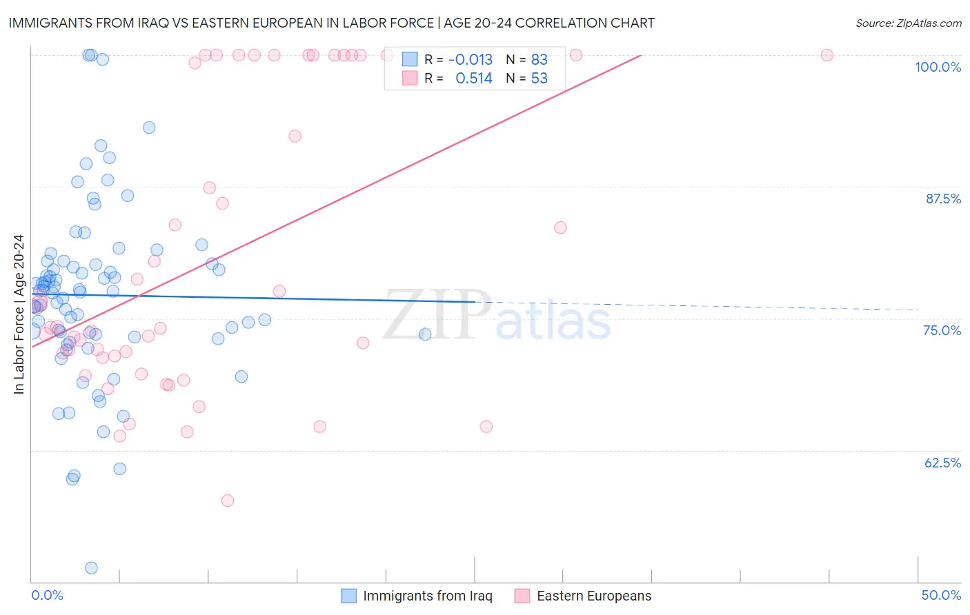 Immigrants from Iraq vs Eastern European In Labor Force | Age 20-24