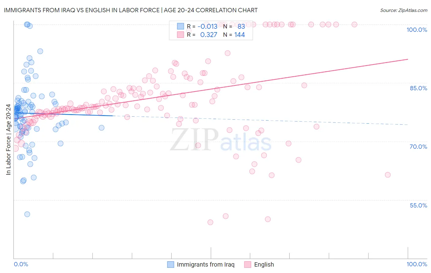 Immigrants from Iraq vs English In Labor Force | Age 20-24