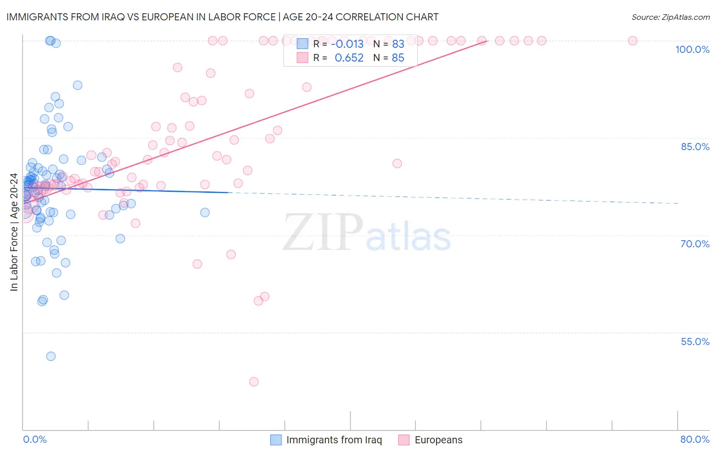 Immigrants from Iraq vs European In Labor Force | Age 20-24