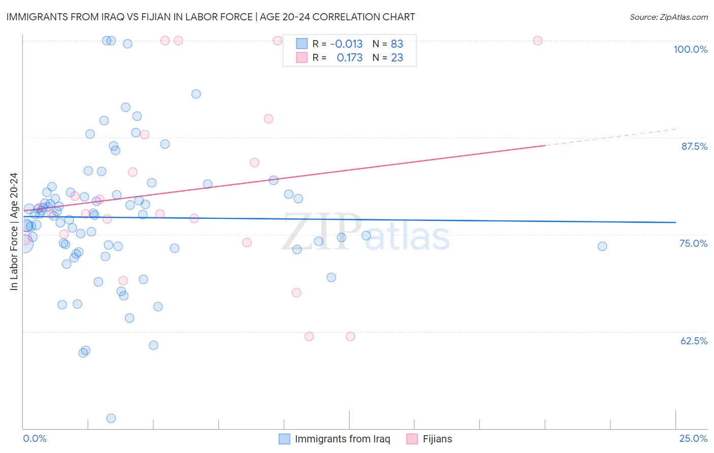 Immigrants from Iraq vs Fijian In Labor Force | Age 20-24