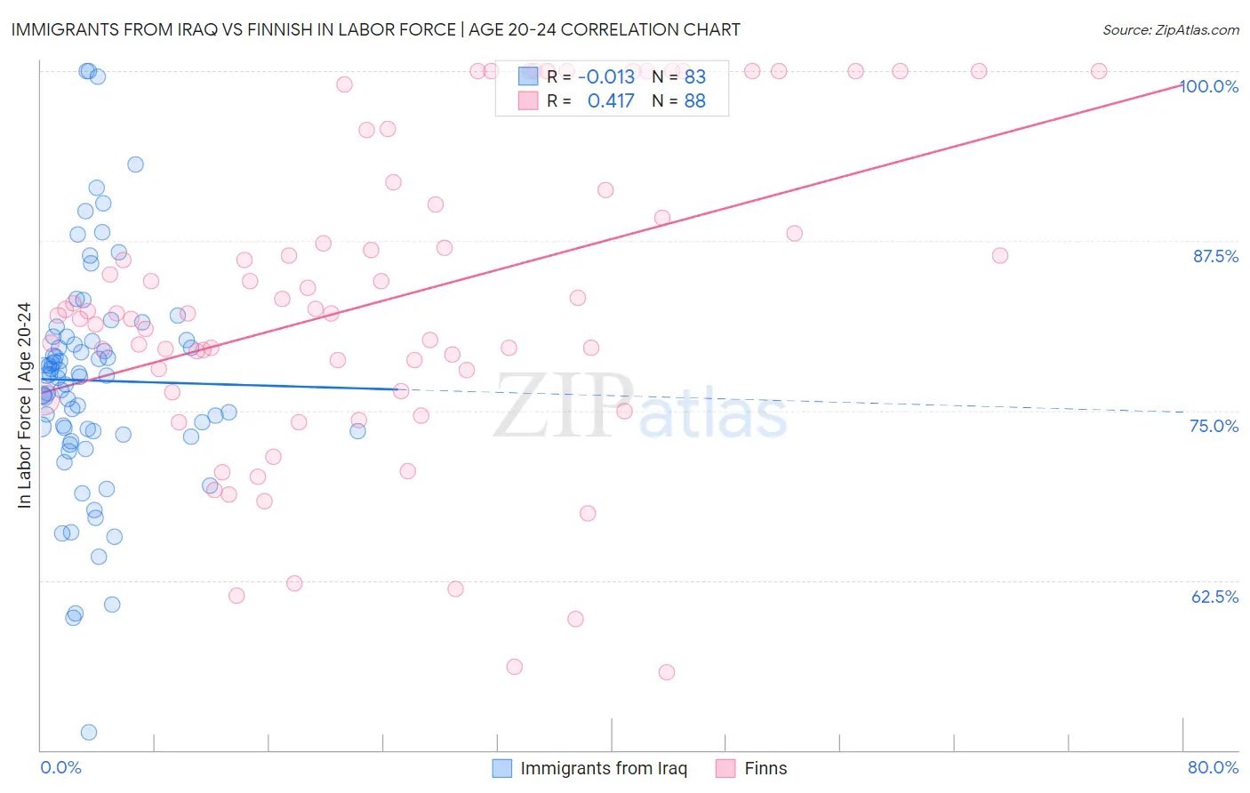 Immigrants from Iraq vs Finnish In Labor Force | Age 20-24