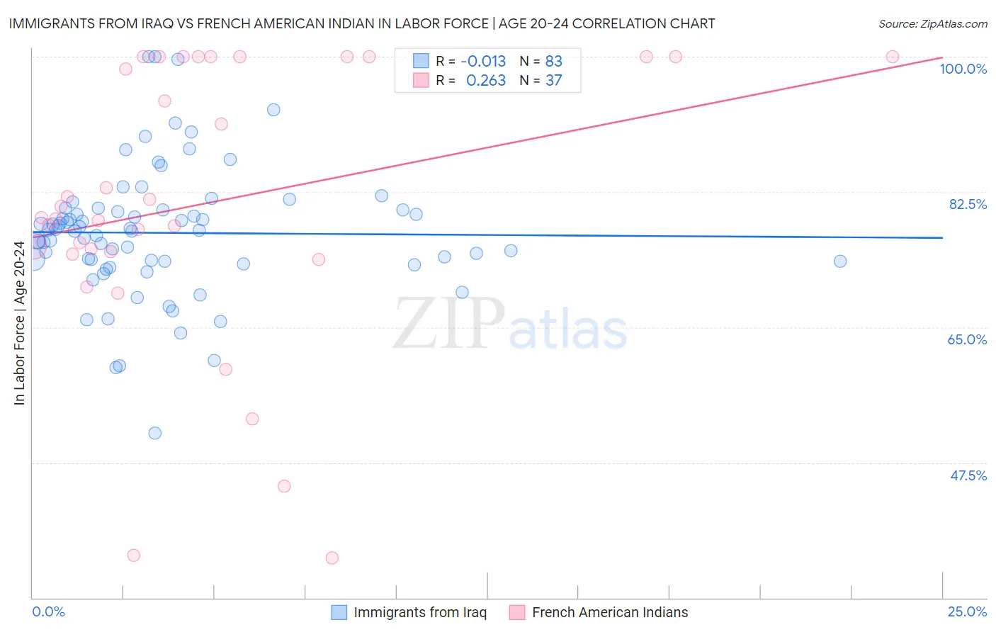 Immigrants from Iraq vs French American Indian In Labor Force | Age 20-24