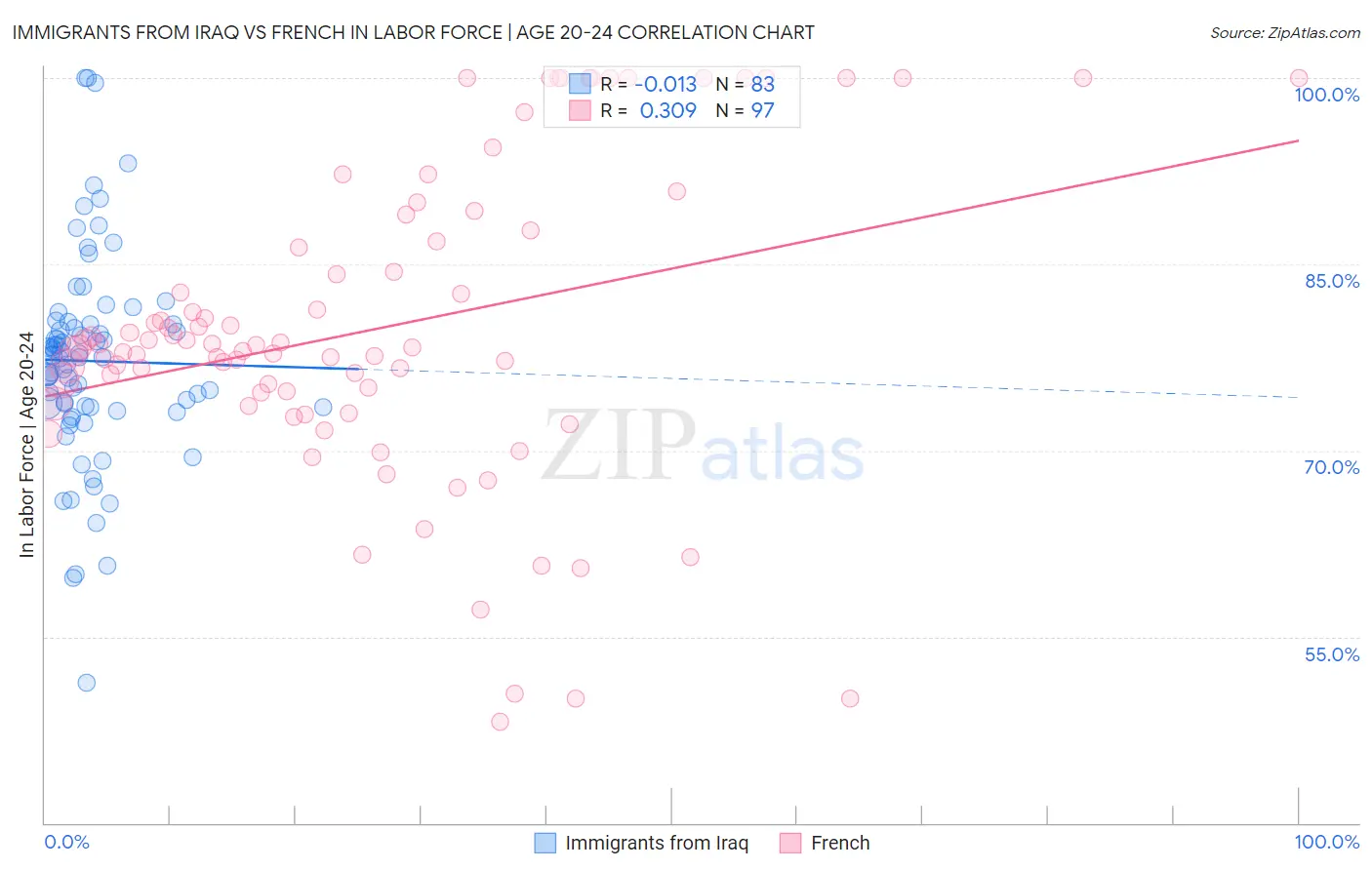 Immigrants from Iraq vs French In Labor Force | Age 20-24