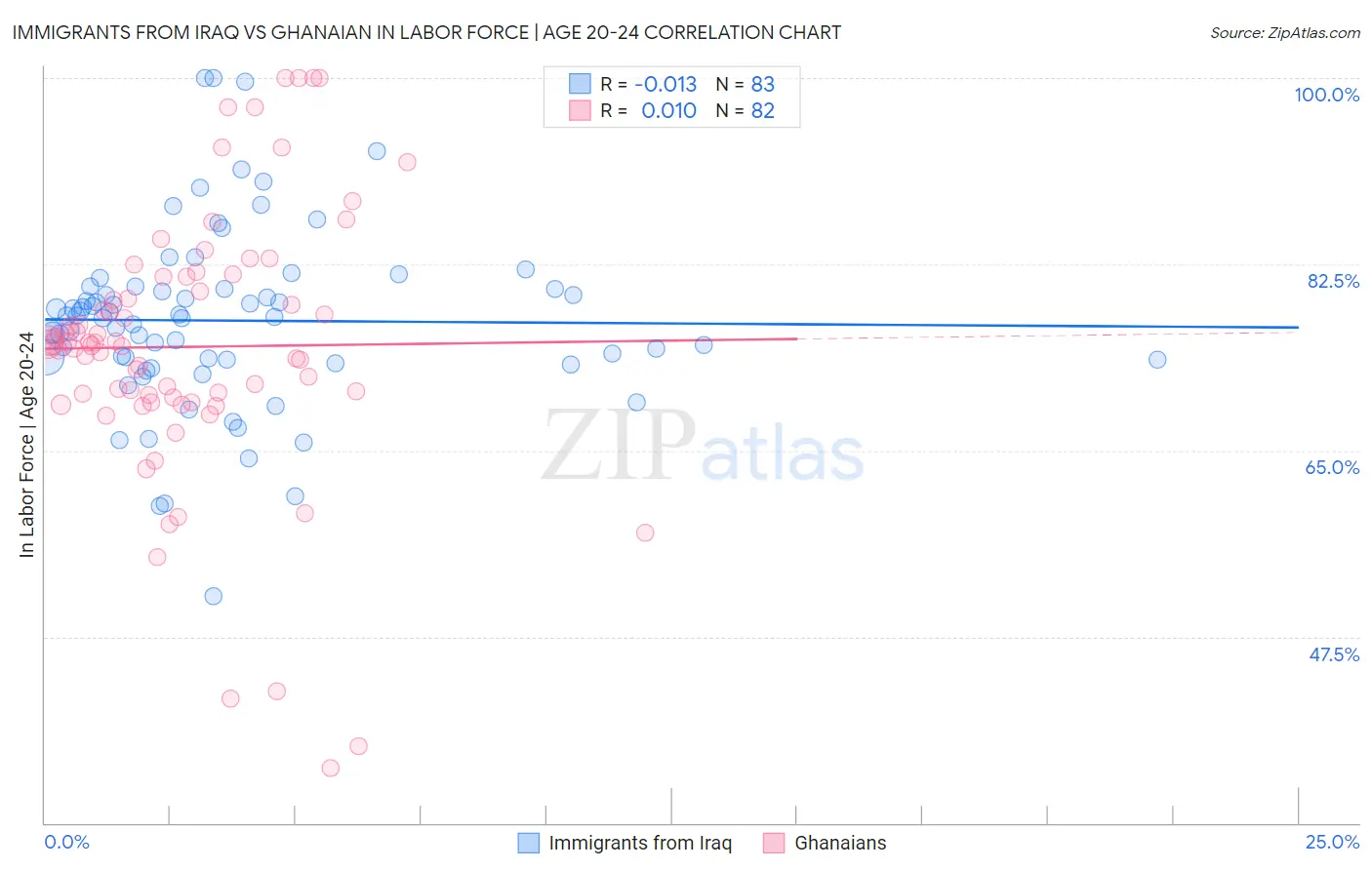 Immigrants from Iraq vs Ghanaian In Labor Force | Age 20-24
