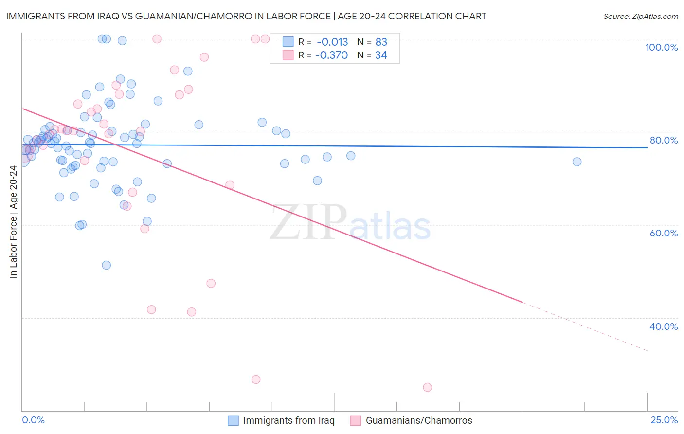 Immigrants from Iraq vs Guamanian/Chamorro In Labor Force | Age 20-24