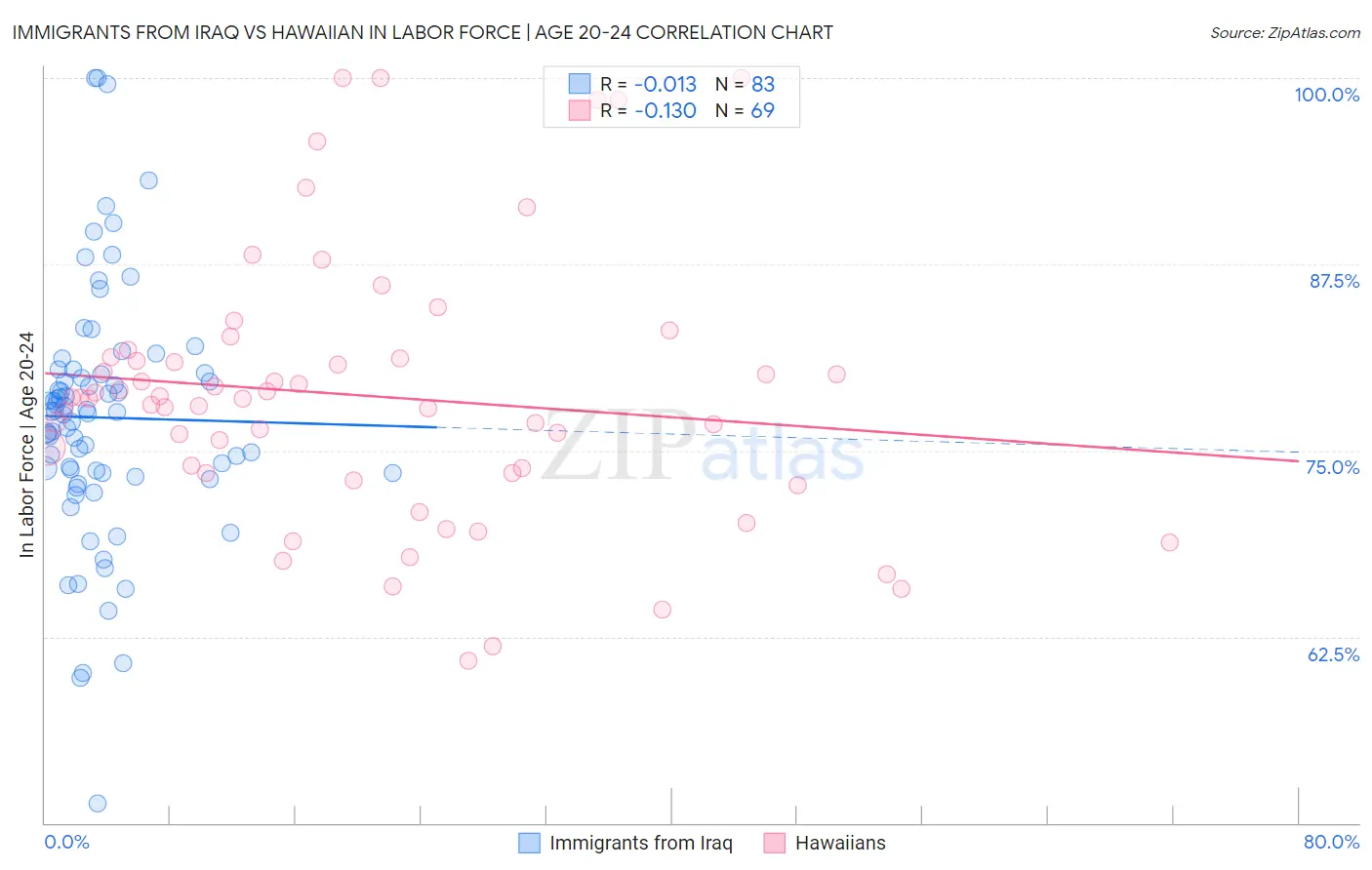 Immigrants from Iraq vs Hawaiian In Labor Force | Age 20-24