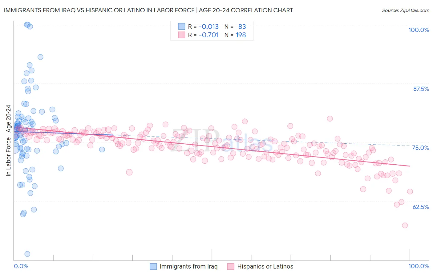 Immigrants from Iraq vs Hispanic or Latino In Labor Force | Age 20-24