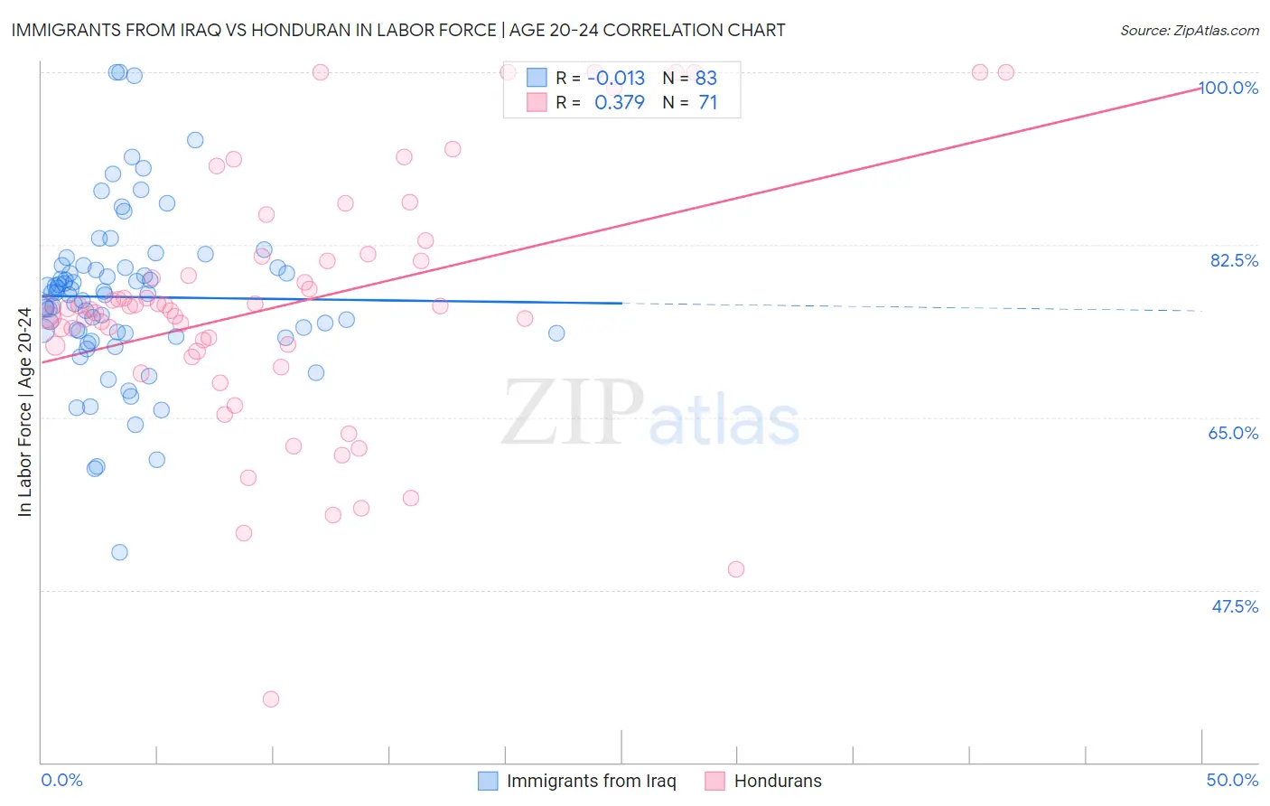 Immigrants from Iraq vs Honduran In Labor Force | Age 20-24