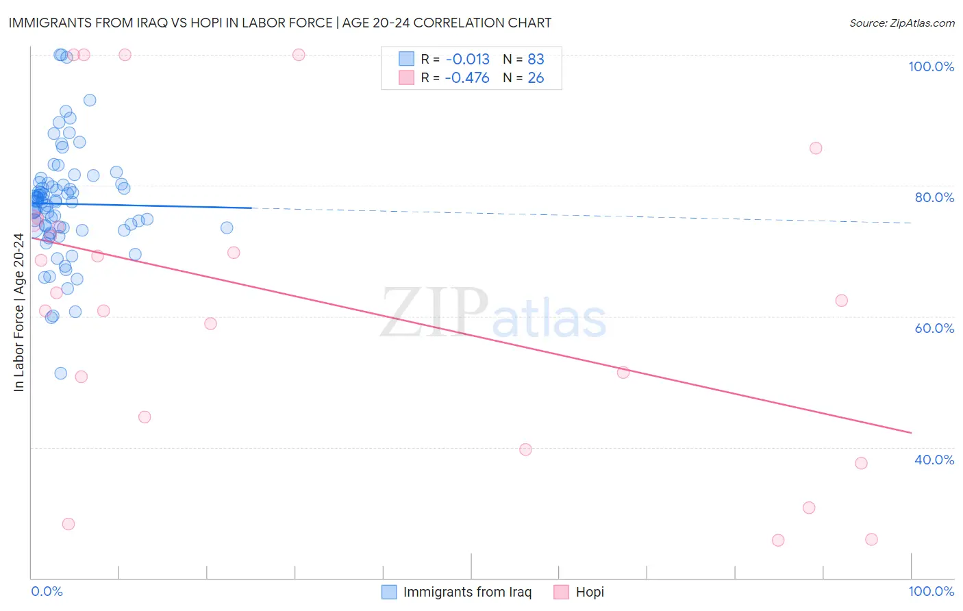 Immigrants from Iraq vs Hopi In Labor Force | Age 20-24