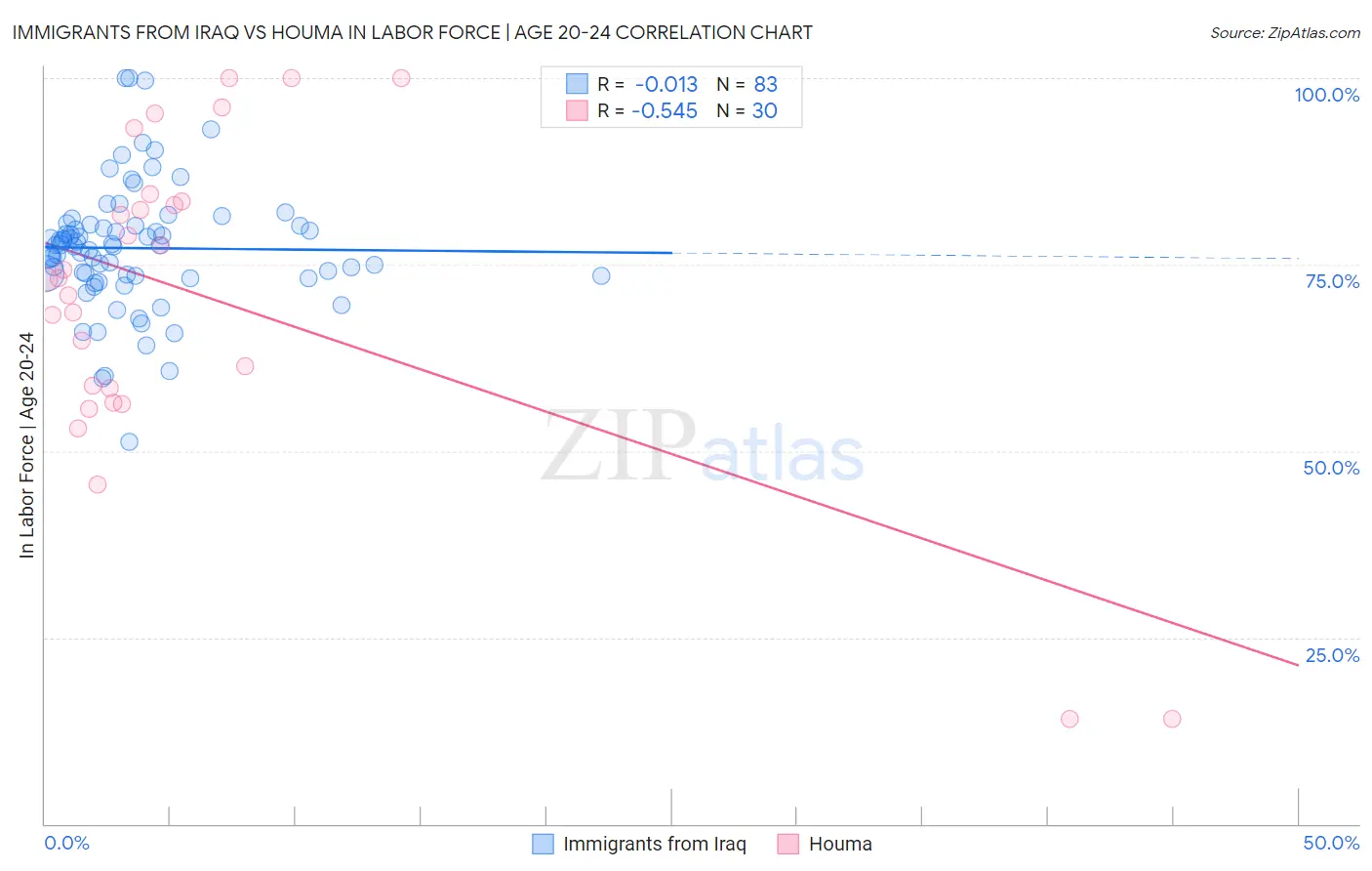 Immigrants from Iraq vs Houma In Labor Force | Age 20-24