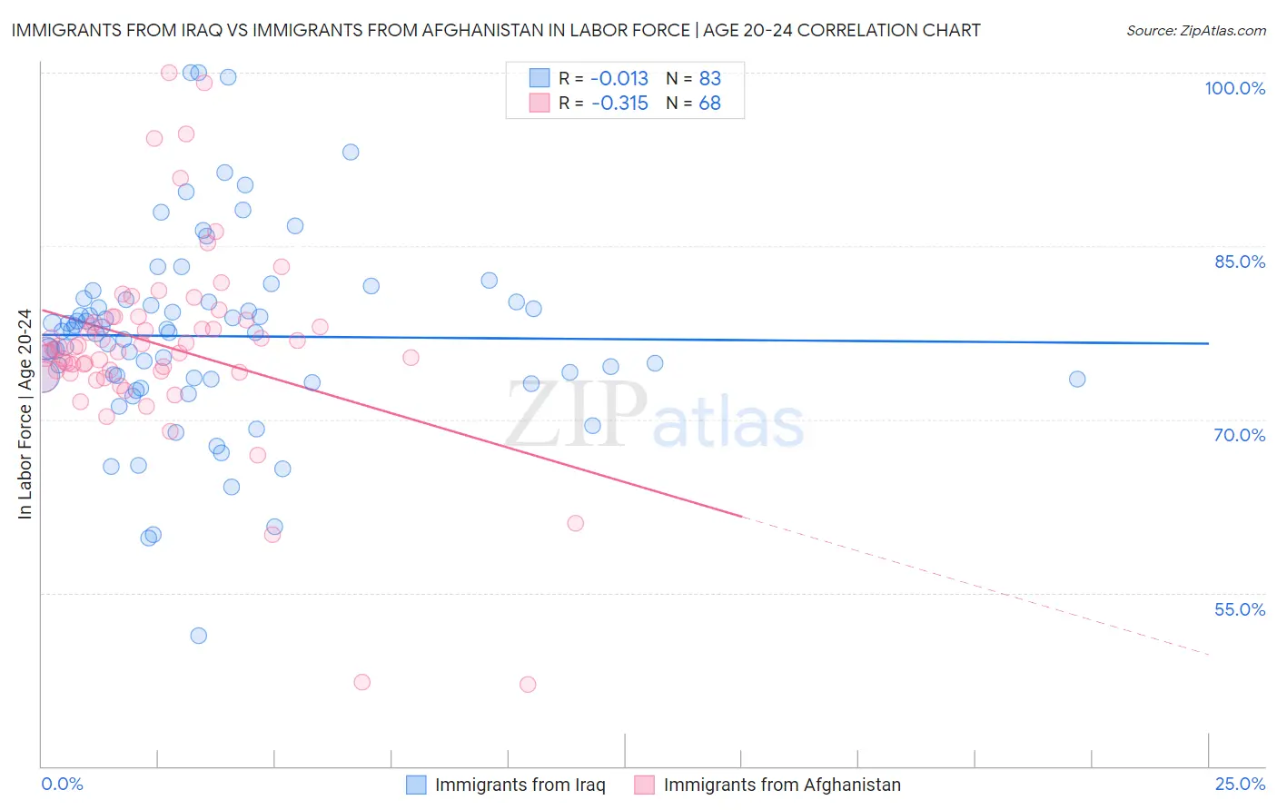 Immigrants from Iraq vs Immigrants from Afghanistan In Labor Force | Age 20-24