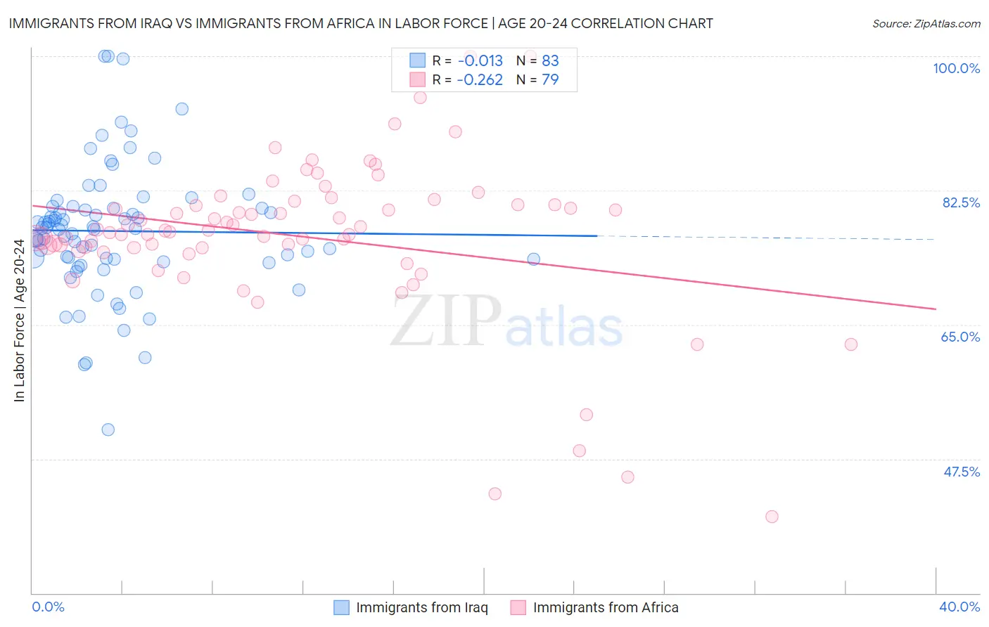Immigrants from Iraq vs Immigrants from Africa In Labor Force | Age 20-24
