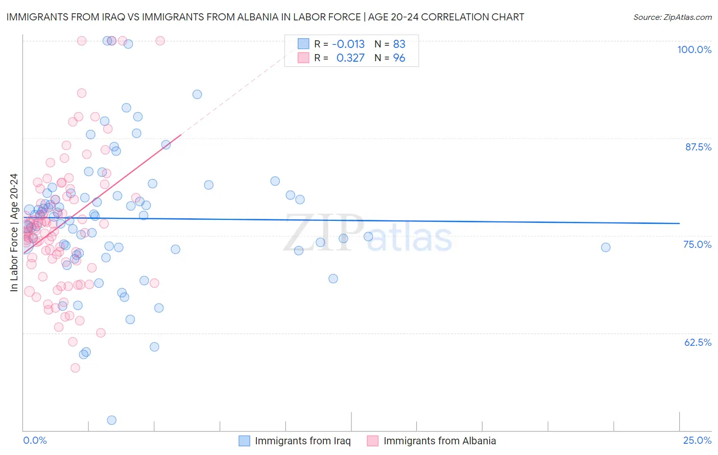Immigrants from Iraq vs Immigrants from Albania In Labor Force | Age 20-24