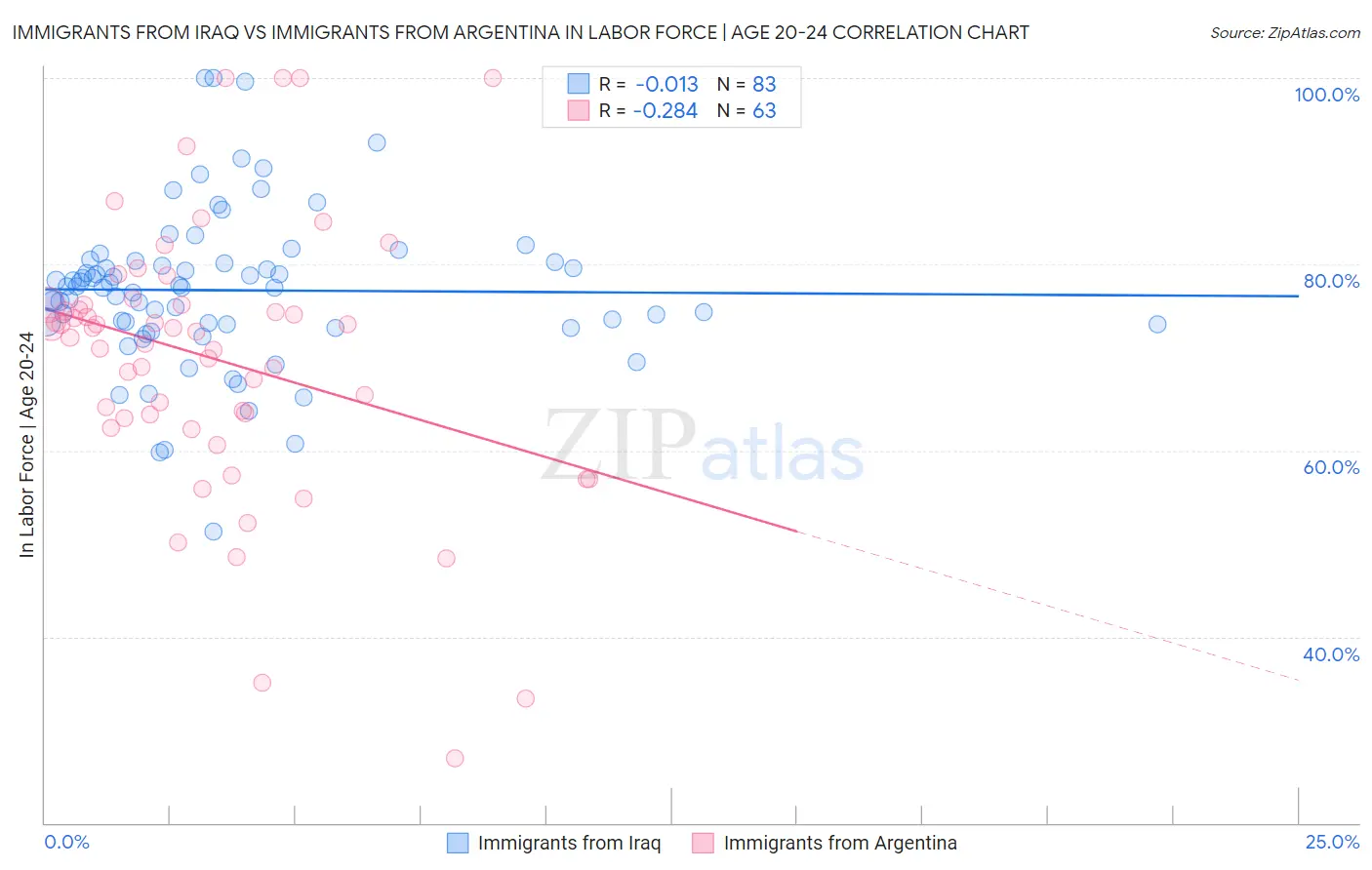 Immigrants from Iraq vs Immigrants from Argentina In Labor Force | Age 20-24