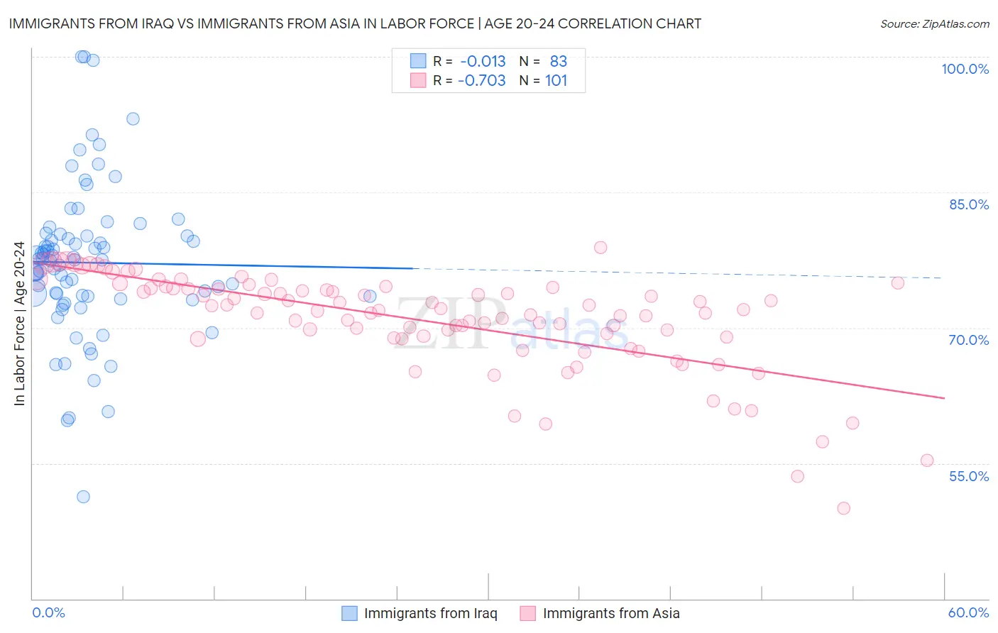 Immigrants from Iraq vs Immigrants from Asia In Labor Force | Age 20-24