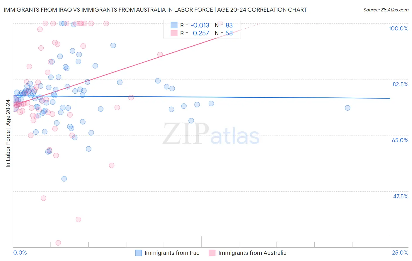 Immigrants from Iraq vs Immigrants from Australia In Labor Force | Age 20-24