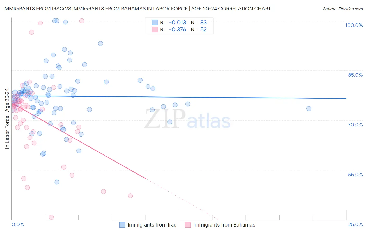 Immigrants from Iraq vs Immigrants from Bahamas In Labor Force | Age 20-24