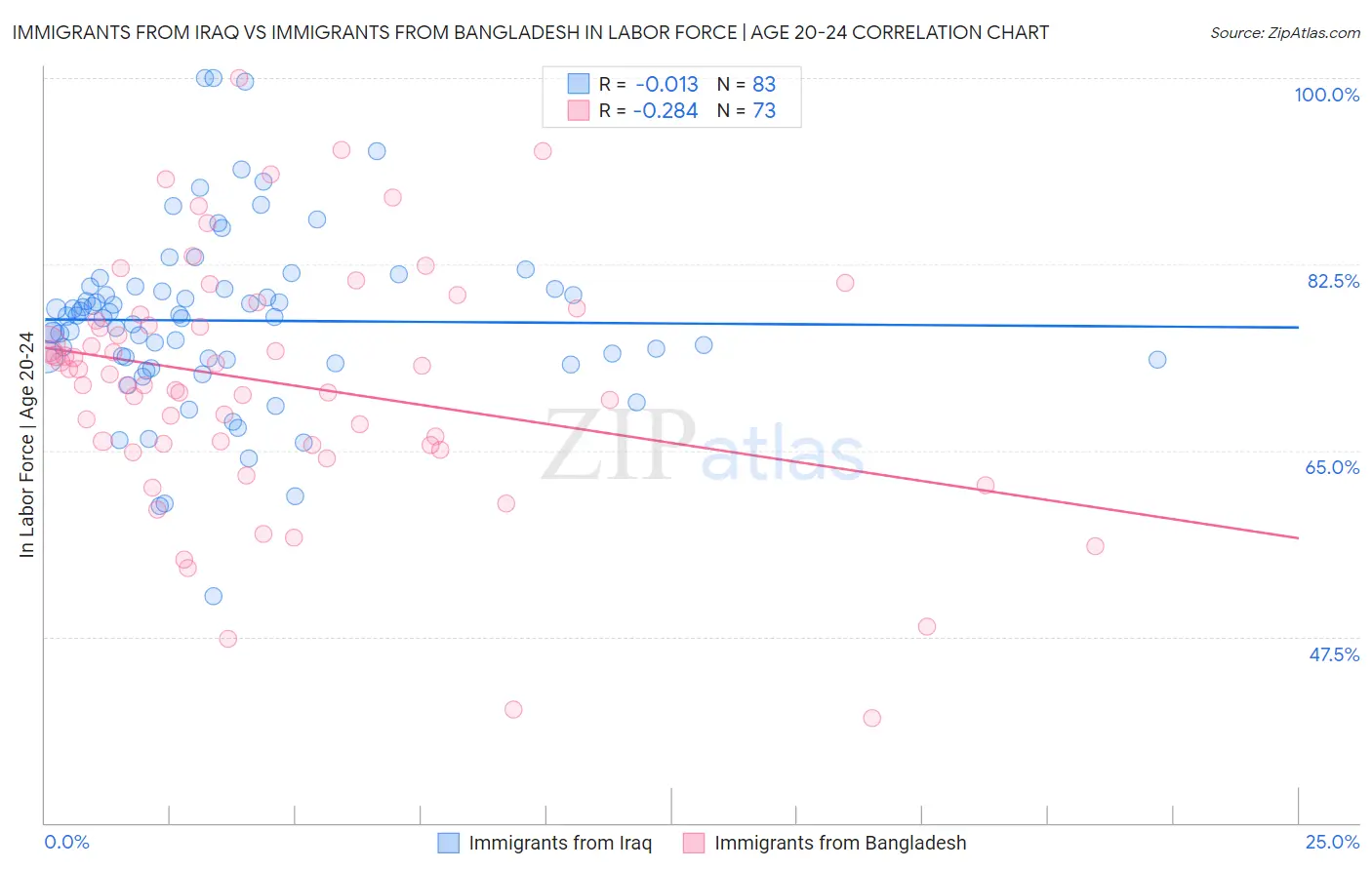 Immigrants from Iraq vs Immigrants from Bangladesh In Labor Force | Age 20-24