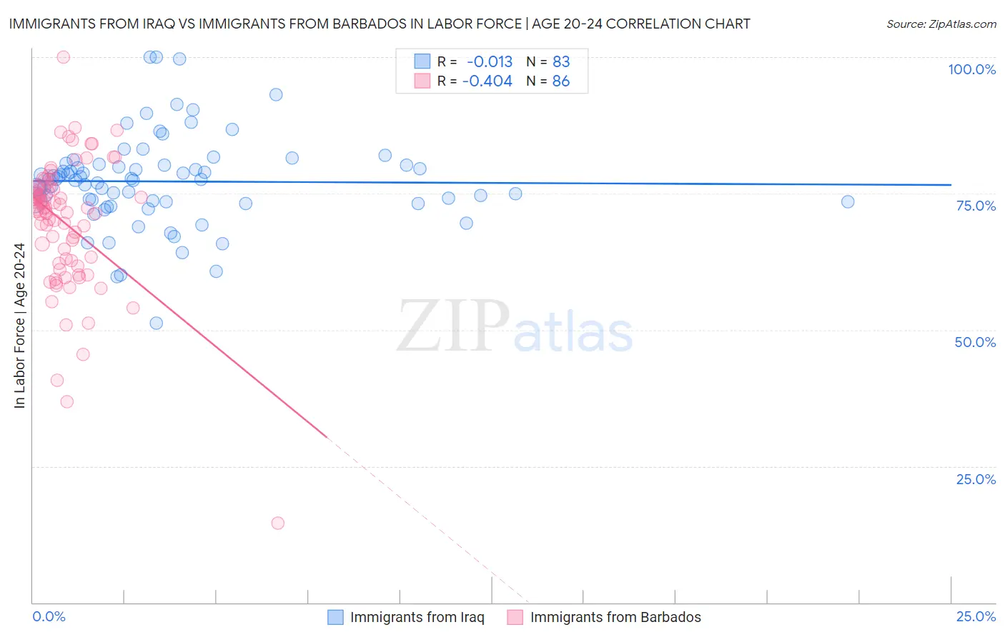 Immigrants from Iraq vs Immigrants from Barbados In Labor Force | Age 20-24