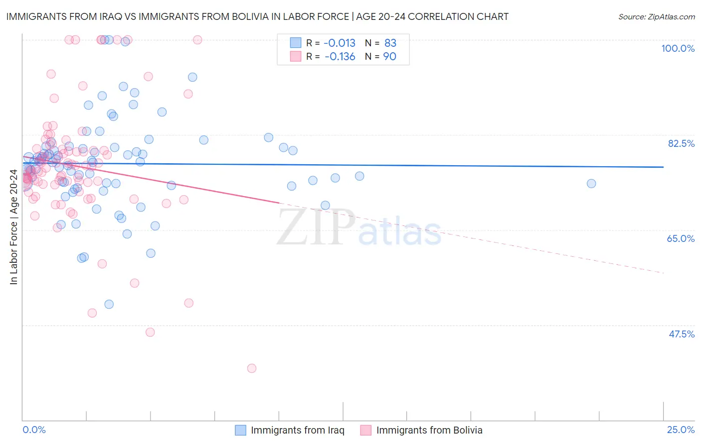 Immigrants from Iraq vs Immigrants from Bolivia In Labor Force | Age 20-24