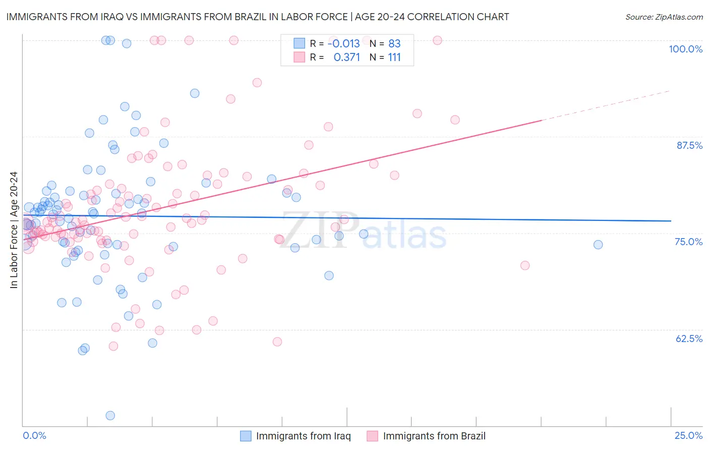 Immigrants from Iraq vs Immigrants from Brazil In Labor Force | Age 20-24
