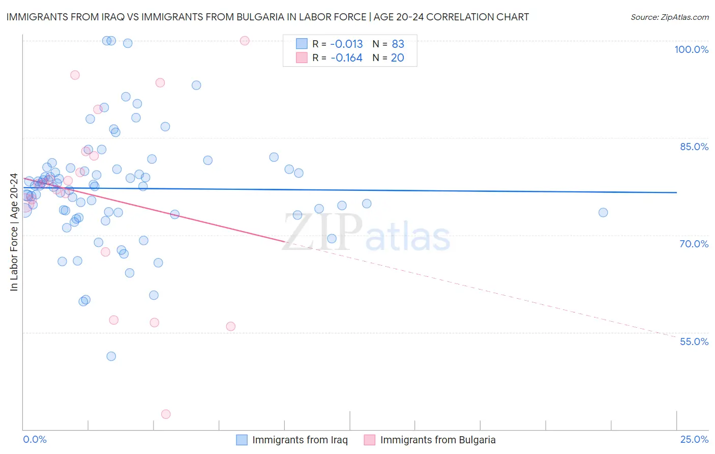 Immigrants from Iraq vs Immigrants from Bulgaria In Labor Force | Age 20-24