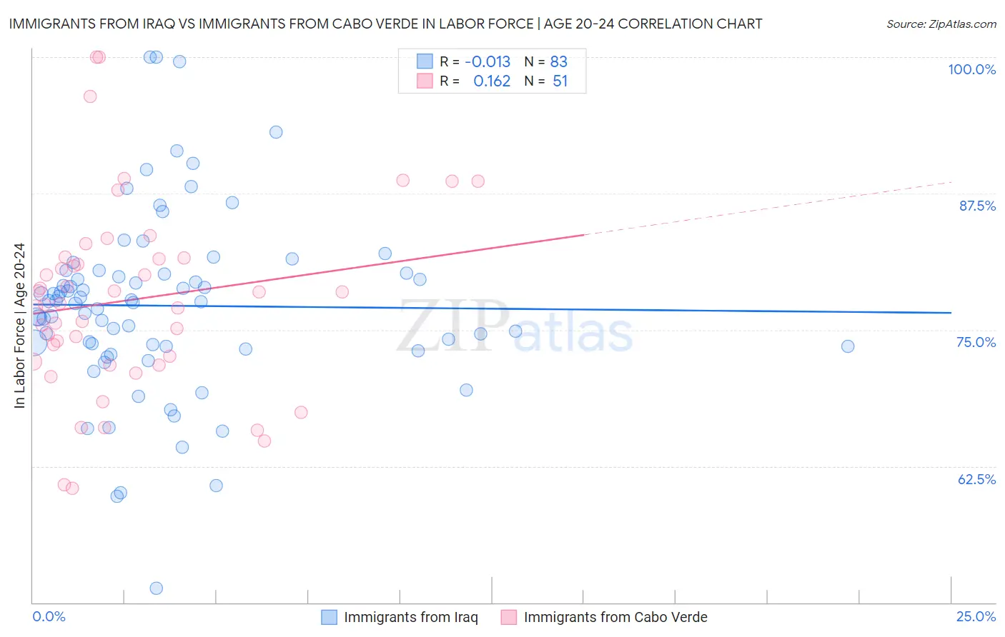 Immigrants from Iraq vs Immigrants from Cabo Verde In Labor Force | Age 20-24