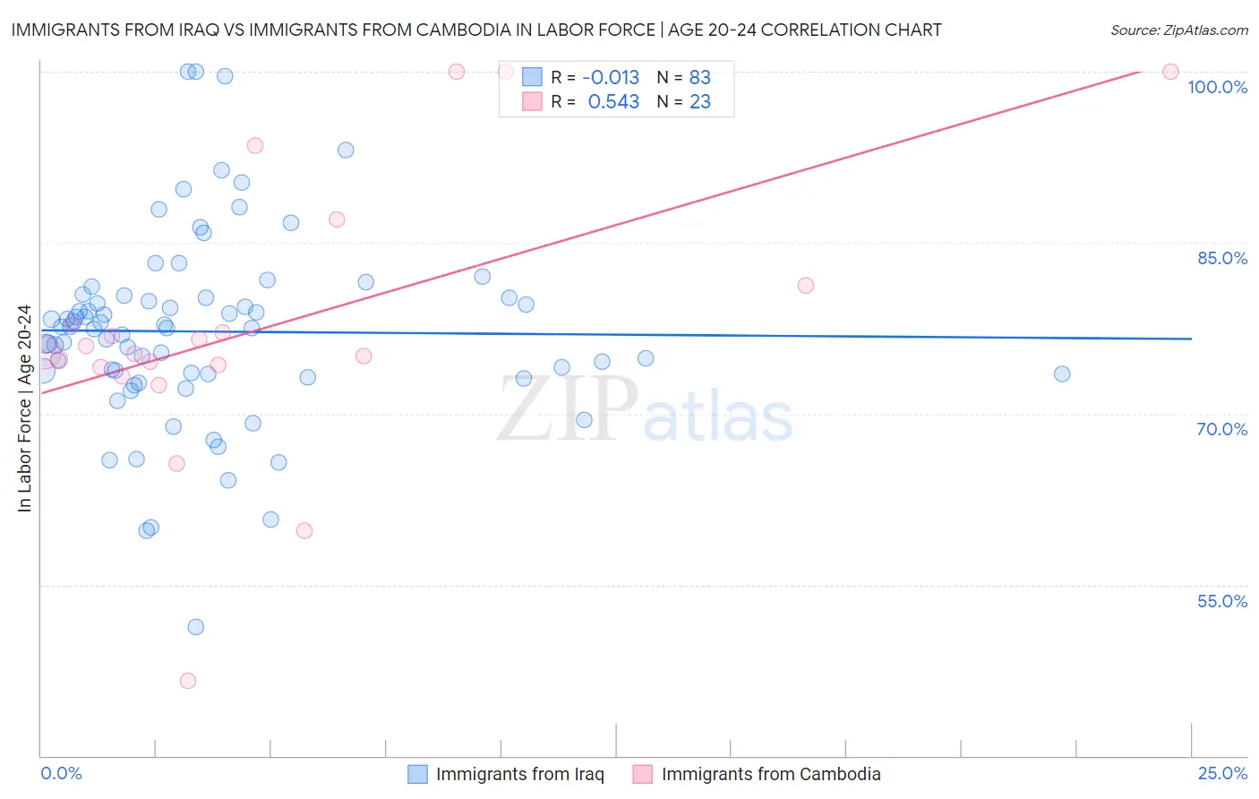 Immigrants from Iraq vs Immigrants from Cambodia In Labor Force | Age 20-24