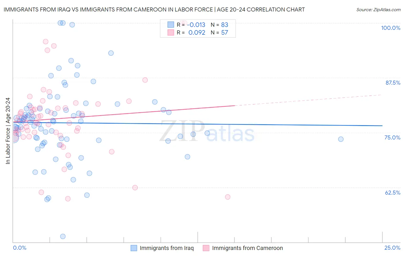 Immigrants from Iraq vs Immigrants from Cameroon In Labor Force | Age 20-24