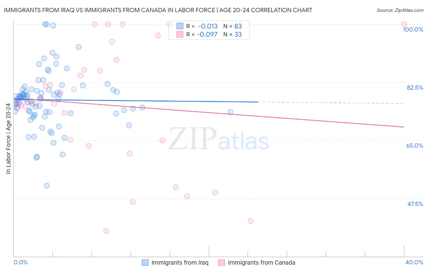 Immigrants from Iraq vs Immigrants from Canada In Labor Force | Age 20-24