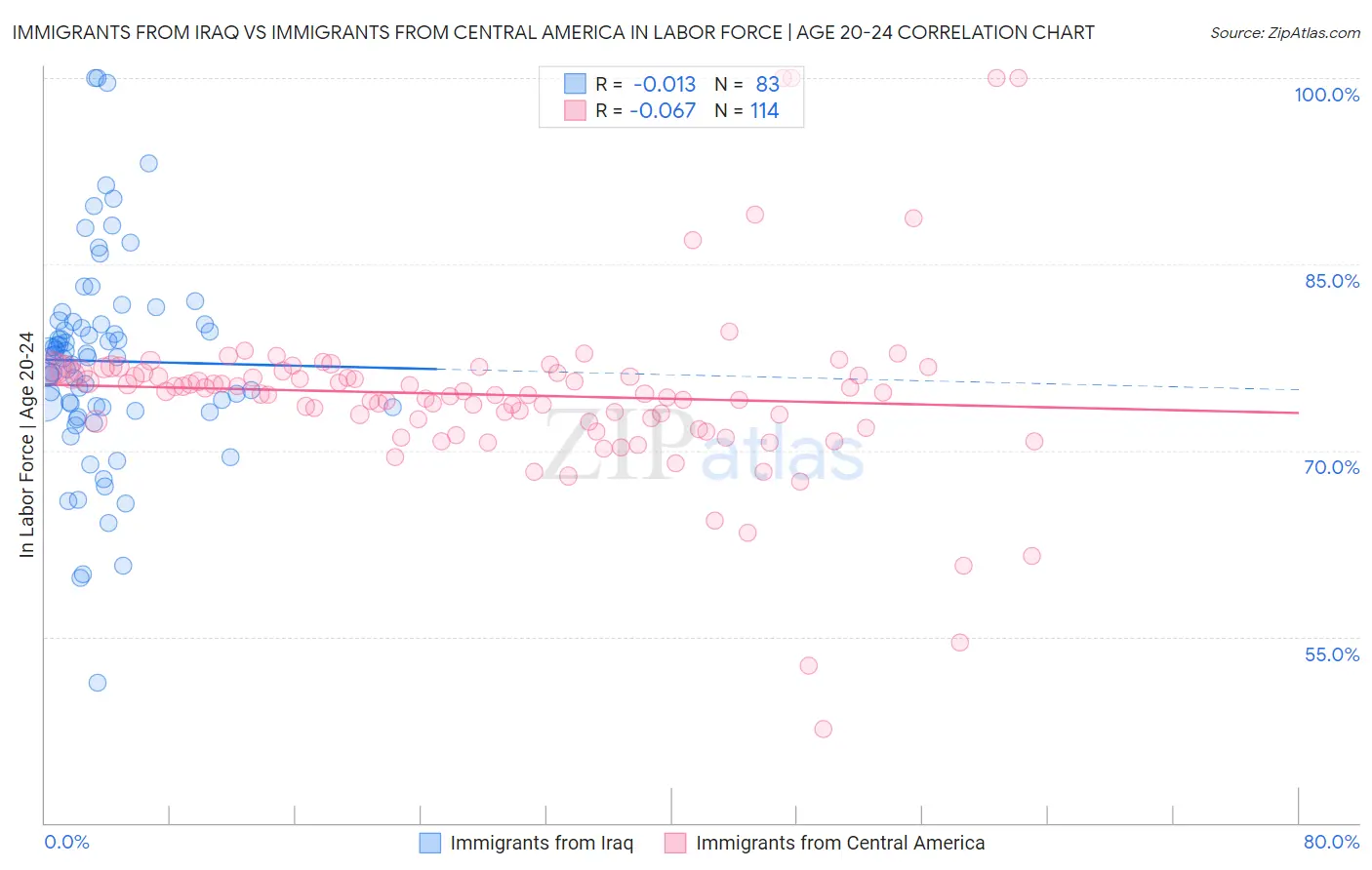 Immigrants from Iraq vs Immigrants from Central America In Labor Force | Age 20-24