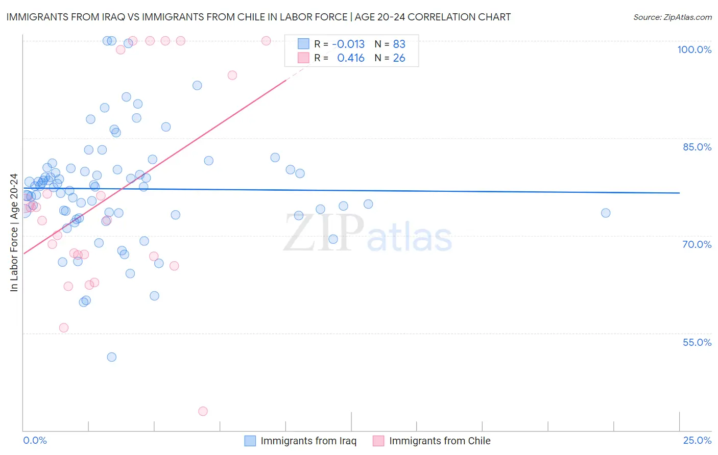 Immigrants from Iraq vs Immigrants from Chile In Labor Force | Age 20-24